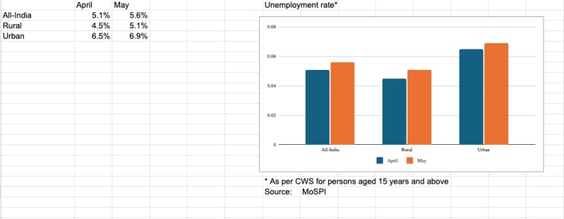 Unemployment on the rise 